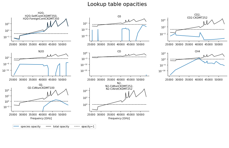 ../_images/pyarts-plots-plot_arts_lookup-1.png